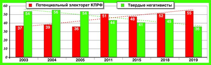 «Независимая газета» о новом исследовании ЦИПКР: «Коммунисты прощупали настроения»