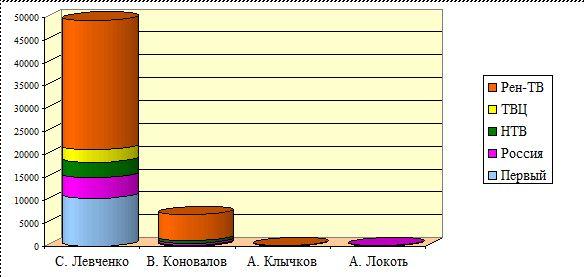 Итоги-2019: Информационная война федеральных телеканалов против «красных губернаторов»