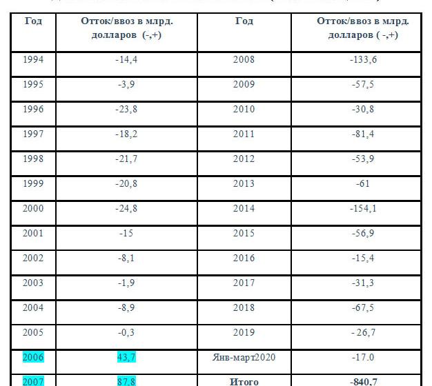 Н.В. Коломейцев о вывозе из России золота и капиталов в 2020 году