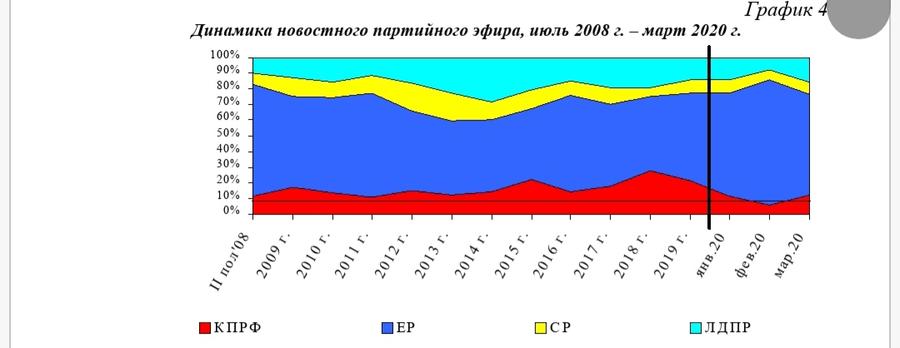 Хронометраж партийного телеэфира («Первый», «Россия», НТВ, ТВЦ и Рен-ТВ) Март 2020 г.