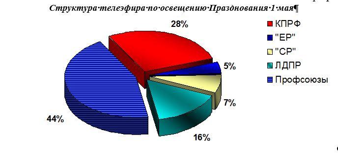 Освещение федеральным телевидением акций парламентских партий в честь Первомая в 2020 году
