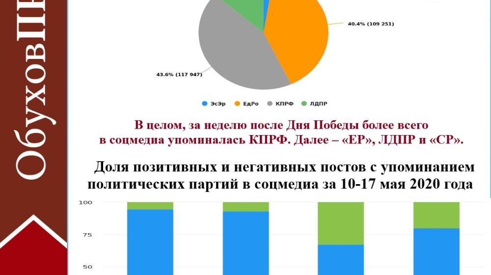 Про «коронавирусную повестку» у парламентских партий. Данные по соцмедиа за 10-17 мая 2020 года