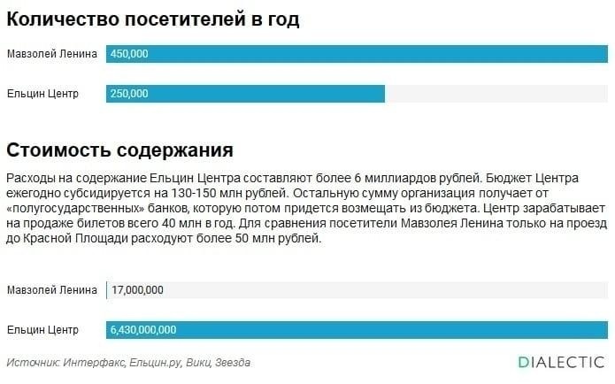«Ельцин-центр» не вписался в рынок