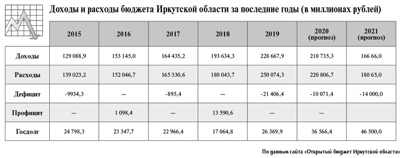Иркутская область: Дефицит бюджета - это плата олигархам за отстранение Левченко от губернаторства