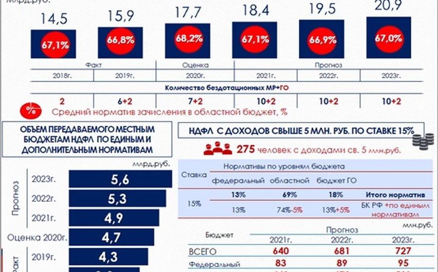 Вологодская область. Коммунисты в областном парламенте продолжают битву за бюджет для народа