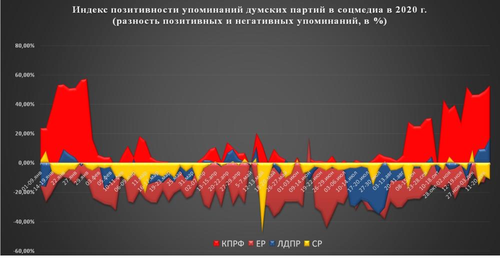 Итоги 2020. Оценка работы парламентских партий аудиторией соцсетей