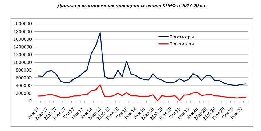 Итоги-2020. Официальные интернет-сайты парламентских партий- восприятие, активность, востребованность