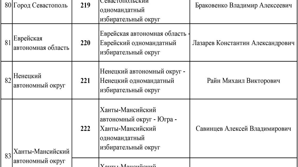 Список кандидатов в депутаты от КПРФ по одномандатным избирательным округам