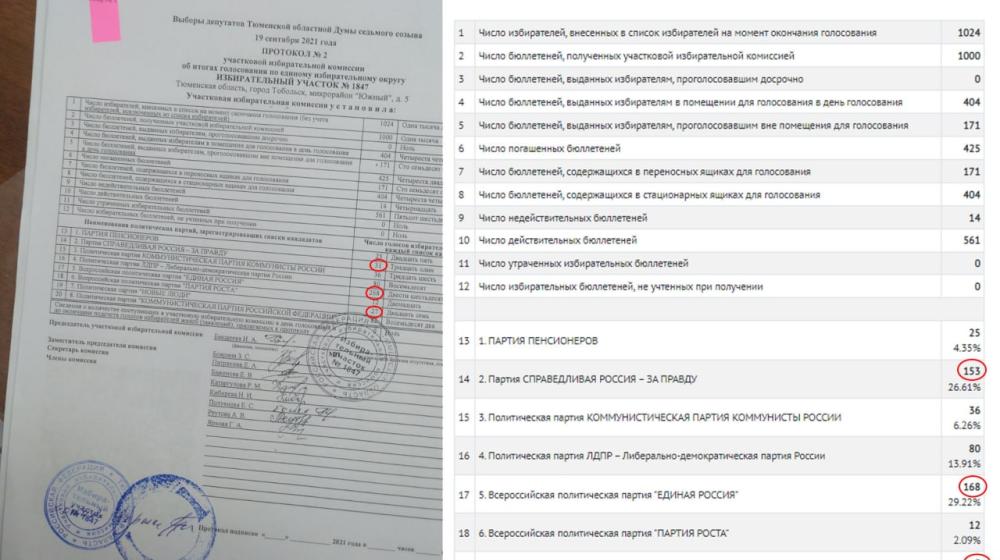 Тюменская область. Депутат от КПРФ потребовала возбуждения уголовных дел в связи с возможными фальсификациями на избирательных участках