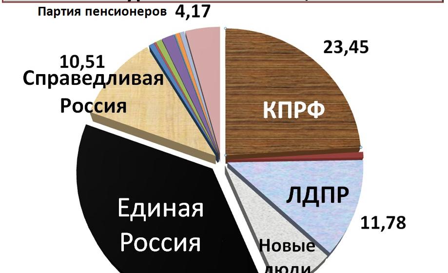 Красные итоги выборов в Зауралье