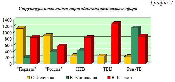 Информационная война федеральных телеканалов против коммунистов В. Рашкина,  Н. Бондаренко, А. Самсонова и П. Грудинина, октябрь – декабрь 2021 года