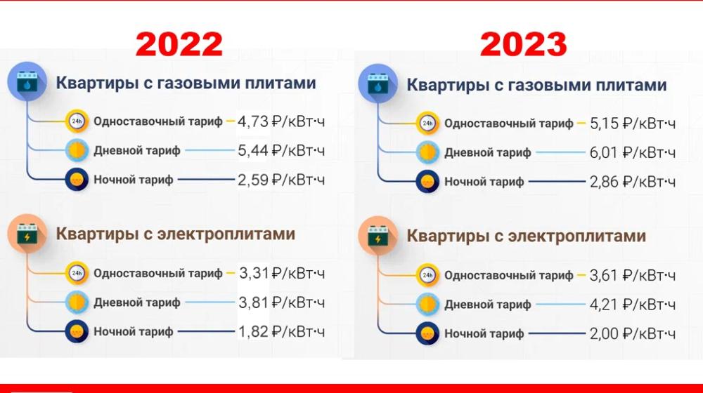 В Свердловской области новые тарифы на электроэнергию ударят по карманам граждан