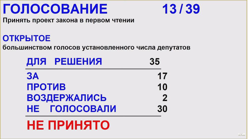 Алтайский край. Фракция КПРФ не поддержала проект бюджета во втором чтении