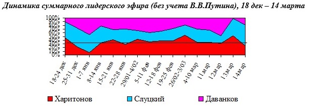 Сергей Обухов про ТВ-мониторинг и информационный финиш президентской предвыборной кампании: Путин впереди, Харитонов - второй, Слуцкий - третий, Даванков - четвертый