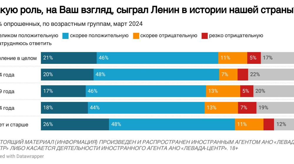 Юрий Афонин: Рекордный уровень положительных оценок роли Ленина – это приговор капитализму