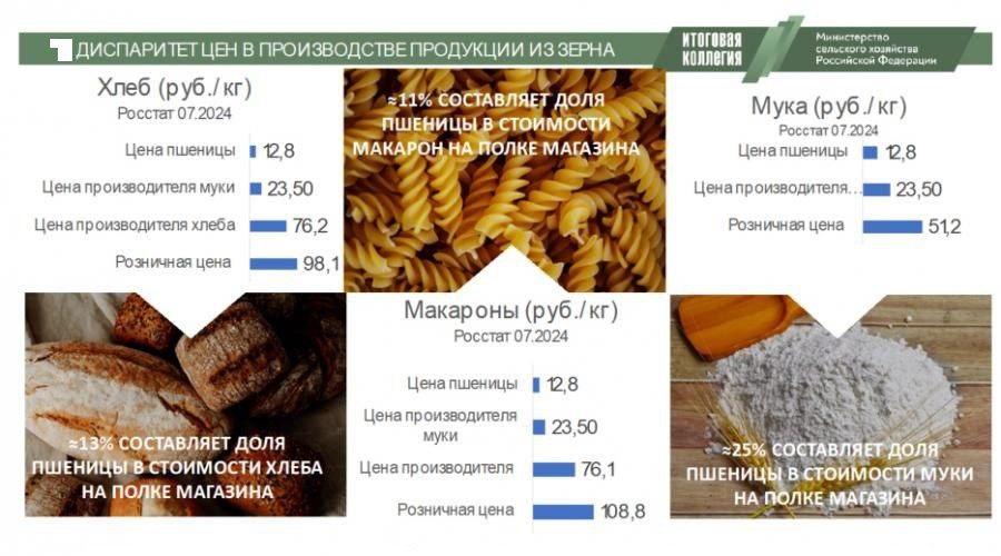 Сергей Обухов про необоснованный рост цен на хлеб