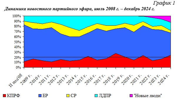 Итоги-2024. Хронометраж партийного телеэфира («Первый», «Россия», НТВ, ТВЦ и Рен-ТВ) 2024 г.
