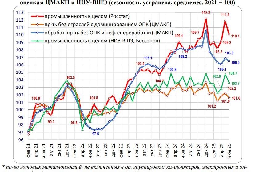 Гражданская экономика России падает пятый месяц подряд. Аналитическая записка