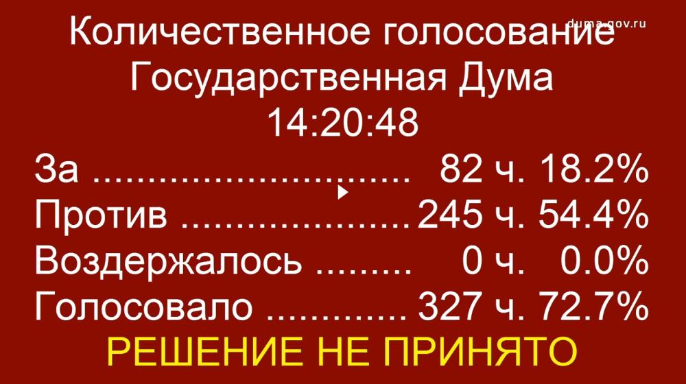 Госдума отклонила предложение депутатов фракции КПРФ о повышении МРОТ до 45 тыс. рублей