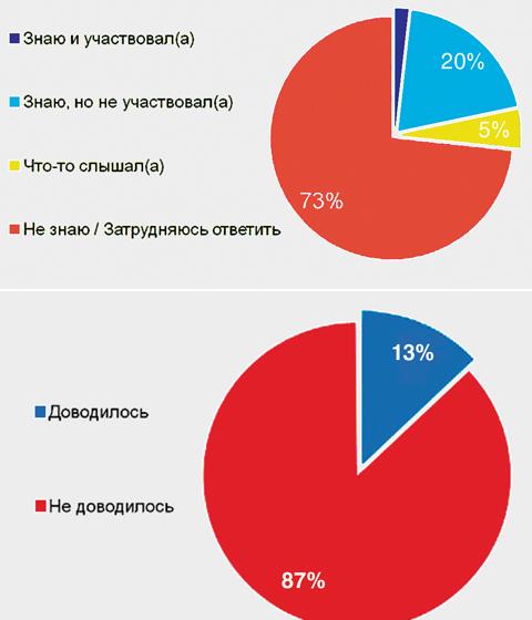 Сергей Обухов – «Независимой газете» о социологической проверке партий на коммуникабельность: «Мы видим - у людей массовая апатия»