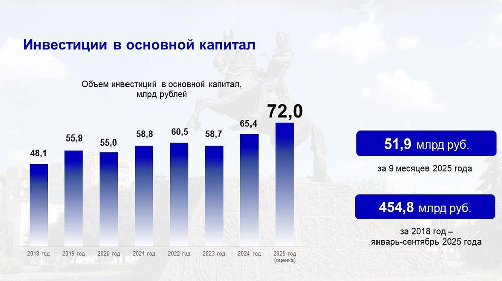 За период 2018–2025 годов в экономику Орловской области привлечено почти полтриллиона рублей инвестиций
