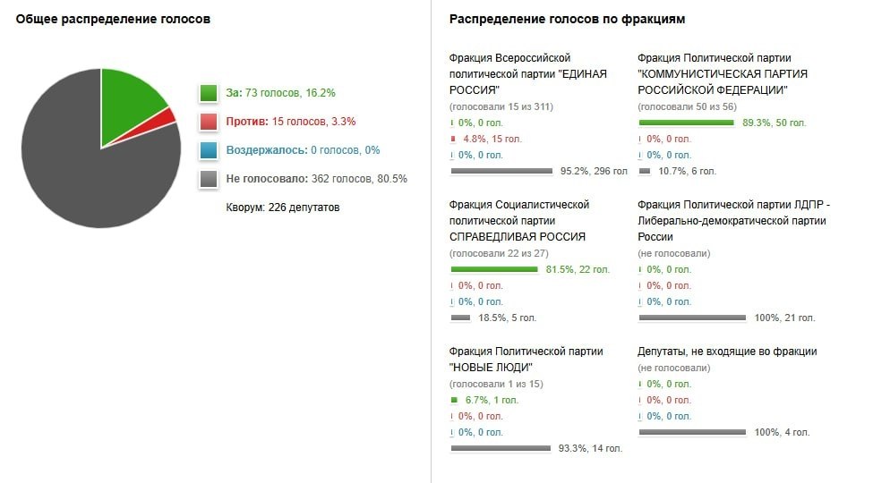 Публицист Никита Попов: Уже третий подряд запрос коммунистов по цифровым ограничениям оказывается заблокирован думским большинством