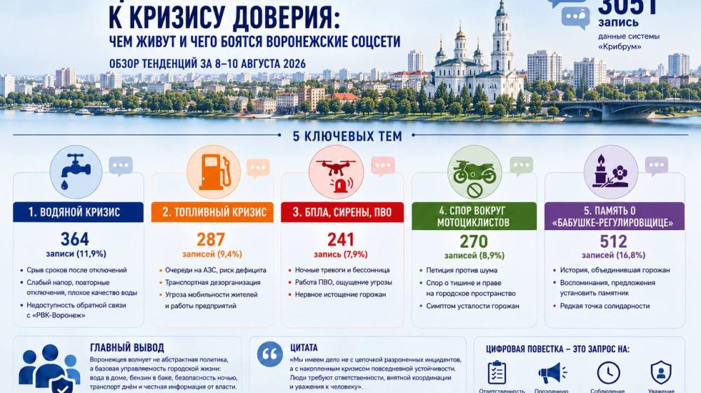 ЦИПКР. От коммунального сбоя к кризису доверия: чем живут и чего боятся воронежские соцсети. Обзор тенденций за 8-10 августа