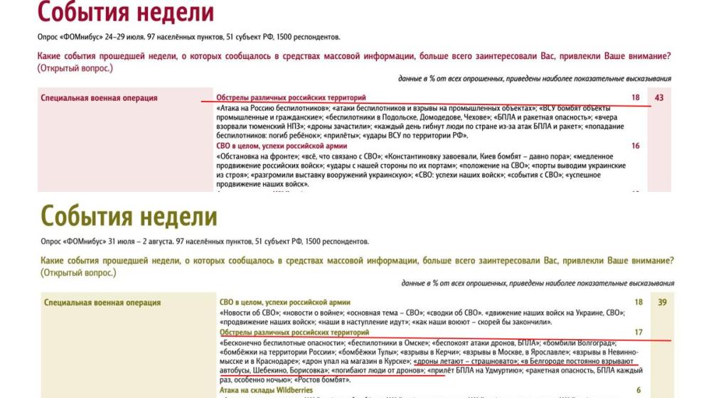 Фонд «Общественное мнение». От тревоги к главной теме месяца: как менялось восприятие обстрелов Белгородчины и российских регионов в июле