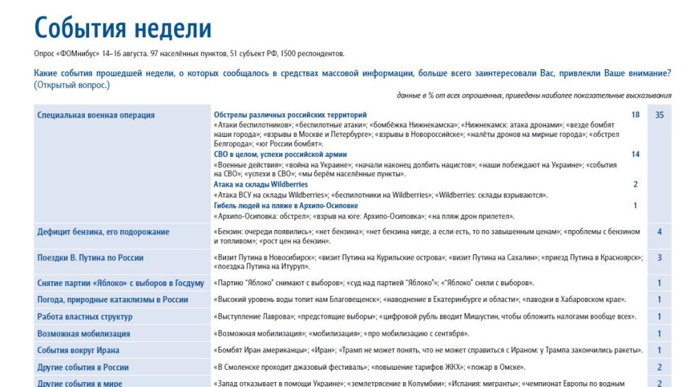 Прорежимные социологи сигнализируют. Тревога нарастает: обстрелы впервые обошли успехи на СВО в августовских опросах ФОМ