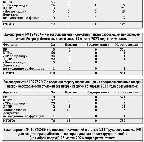 Газета "Правда". Так открывается истина: результаты голосований Госдумы VIII созыва по ключевым вопросам