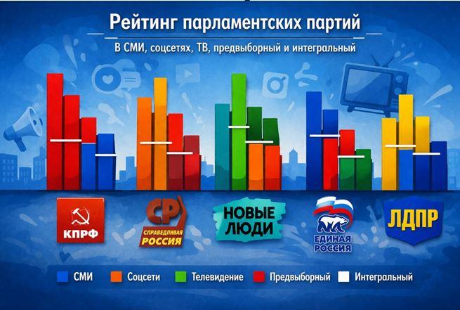 ЦИПКР. Выборы в Госдуму-2026: Мониторинг предвыборной активности партий. Двадцать седьмой интегральный рейтинг (14 -17 сентября 2026г.)