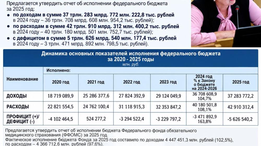 Ольга Алимова: «В Государственной Думе рассмотрели вопрос об исполнении федерального бюджета за 2025 год»