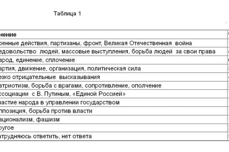 Политическая социология: Общероссийский  народный фронт 