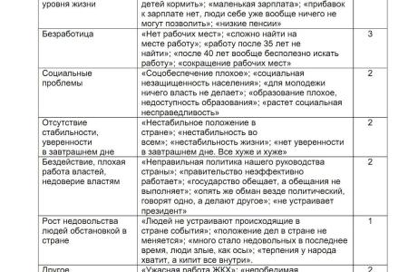 Индикаторы кризисного сознания. Анализ исследований служб общественного мнения на 26 июня 2011 года
