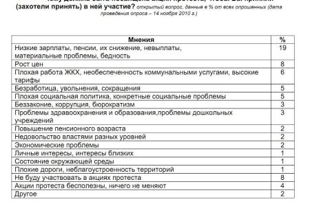 Индикаторы кризисного сознания. Анализ исследований служб общественного мнения на 26 июня 2011 года