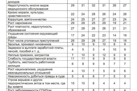 Индикаторы кризисного сознания. Анализ исследований служб общественного мнения на 26 июня 2011 года