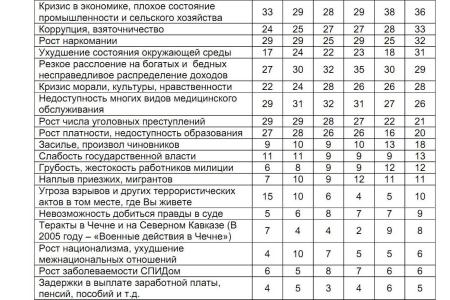 Индикаторы кризисного сознания. Анализ исследований служб общественного мнения на 26 июня 2011 года