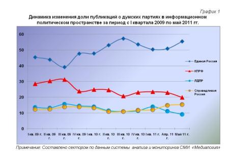 Информационно-политические индексы, характеризующие деятельность думских партий:  май 2011 года 