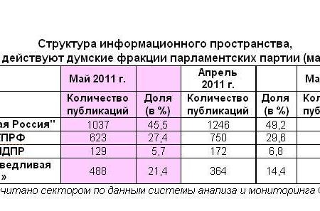 Информационно-политические индексы, характеризующие деятельность думских партий:  май 2011 года 