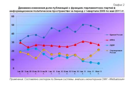 Информационно-политические индексы, характеризующие деятельность думских партий:  май 2011 года 