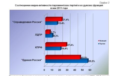 Информационно-политические индексы, характеризующие деятельность думских партий:  май 2011 года 