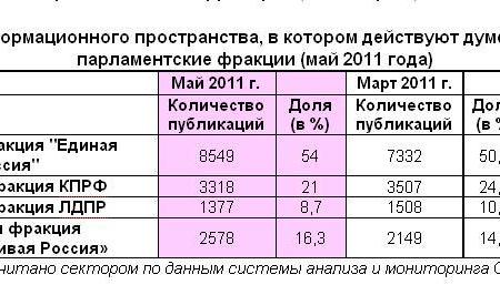Информационно-политические индексы, характеризующие деятельность думских партий:  май 2011 года 