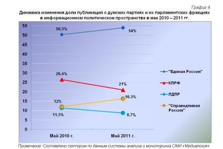 Информационно-политические индексы, характеризующие деятельность думских партий:  май 2011 года 