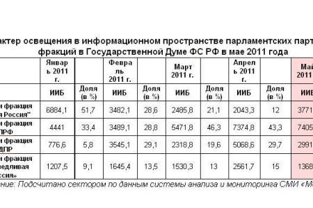 Информационно-политические индексы, характеризующие деятельность думских партий:  май 2011 года 
