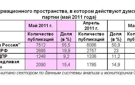 Информационно-политические индексы, характеризующие деятельность думских партий:  май 2011 года 
