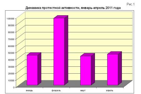 Мониторинг  протестной активности за апрель 2011 года