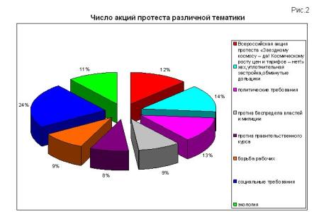 Мониторинг  протестной активности за апрель 2011 года