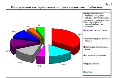 Мониторинг  протестной активности за апрель 2011 года