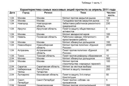 Мониторинг  протестной активности за апрель 2011 года