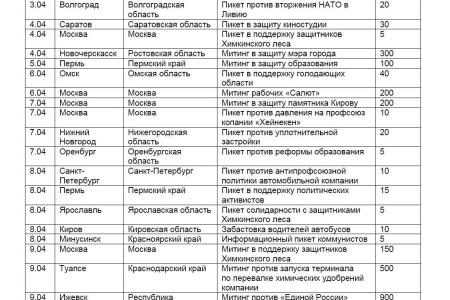 Мониторинг  протестной активности за апрель 2011 года